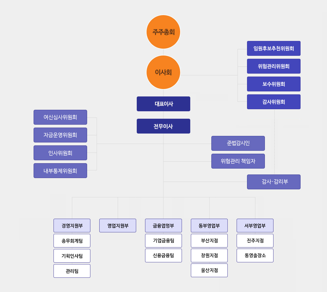 조직도(아래 내용 참조)