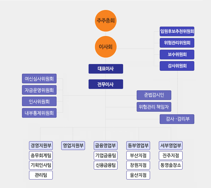 조직도(아래 내용 참조)